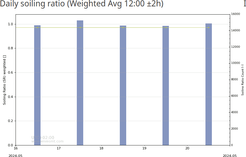 Weighted soiling ratio