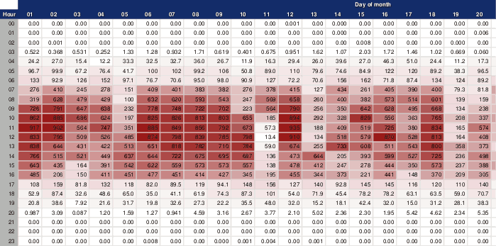 Table of averages