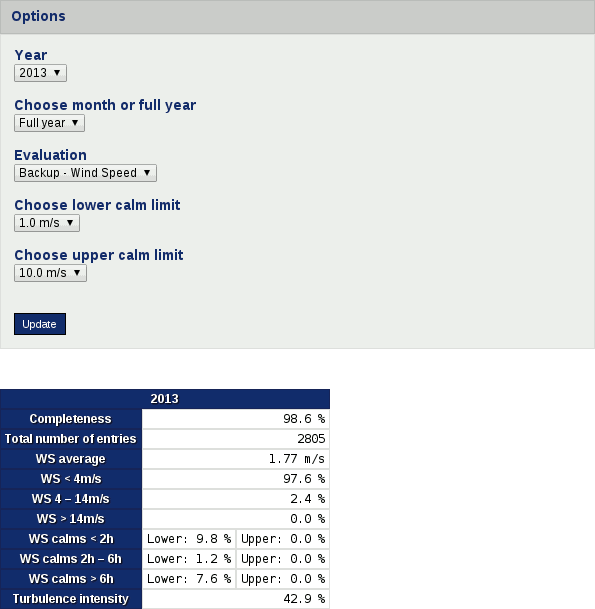 Wind speed data analysis table
