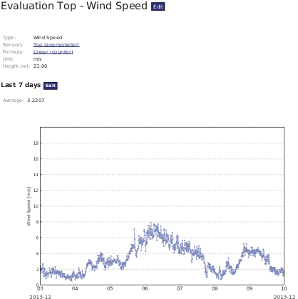 Example: Wind speed evaluation with plot