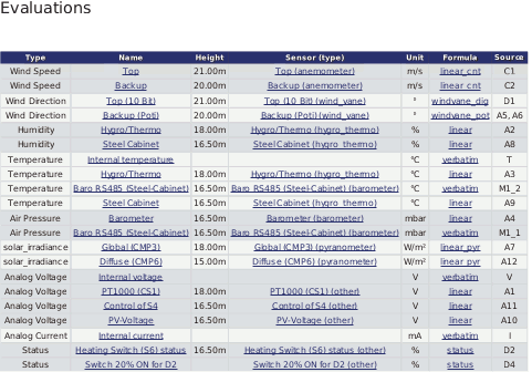 Evaluations recorded by the data logger