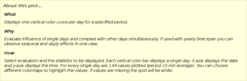 Options: Band graph of the temperature