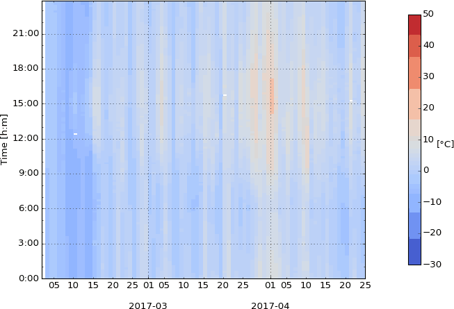 Example: Band graph of the temperature