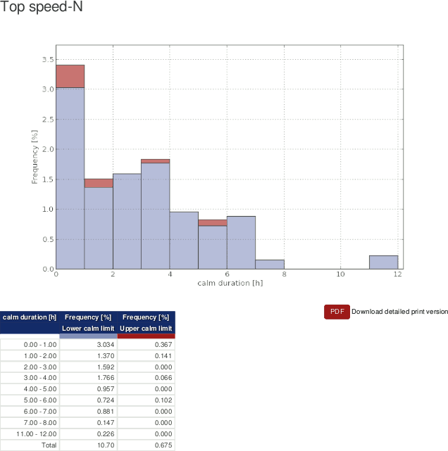 Example for calms analysis plot