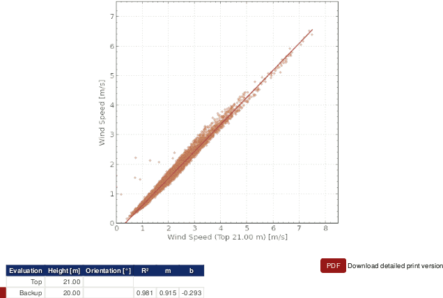 Correlation profile for wind direction