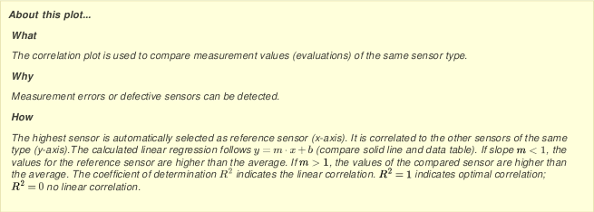 Selectable options for correlation profile