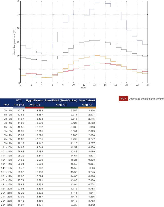 Example: Daily profile of the temperature