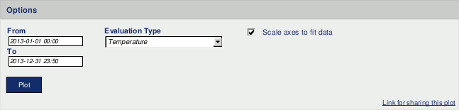 Options: Daily profile of the temperature
