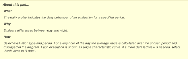 Options: Daily profile of the temperature