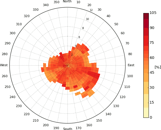 Example for the average polar plot