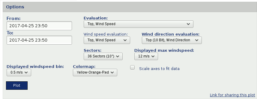 Selectable option for the average polar plot