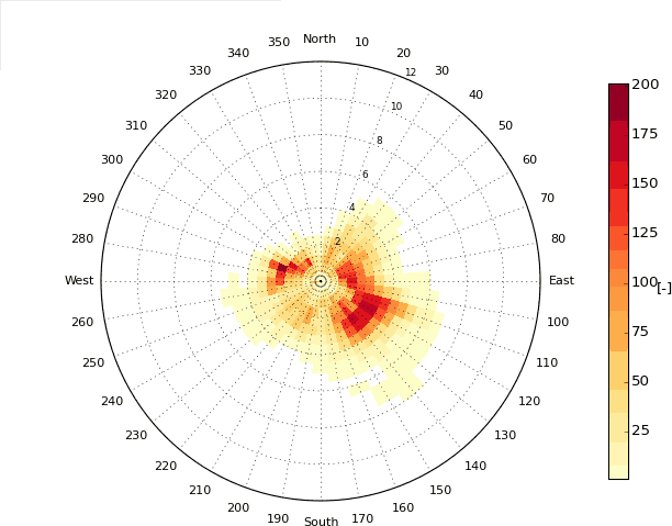 Example for the occurrence polar plot