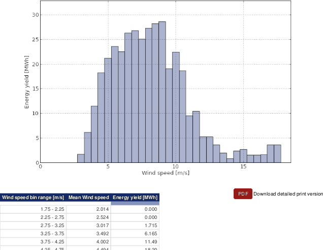 Example for the energy yield plot