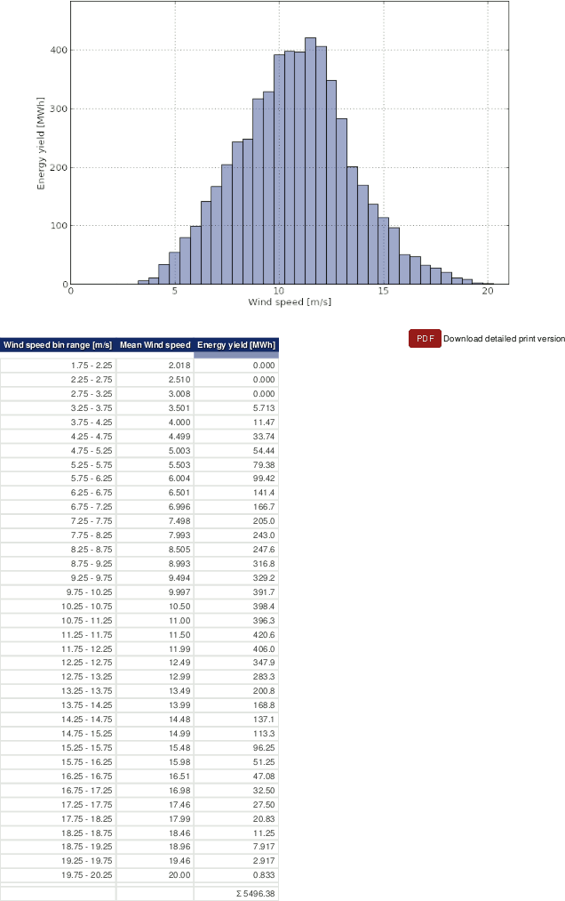 Example for the energy yield plot