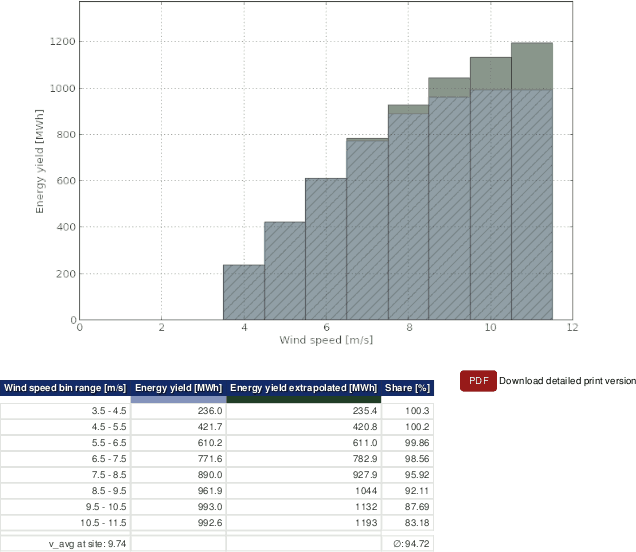 Example for the estimated energy yield plot