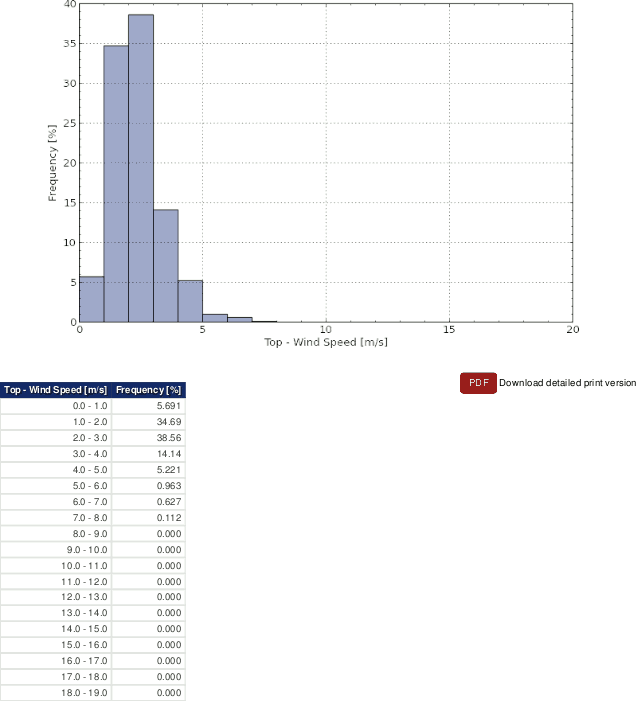 Example: Histogram of wind speed for a determined period