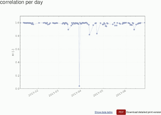Correlation of selected anemometers per day