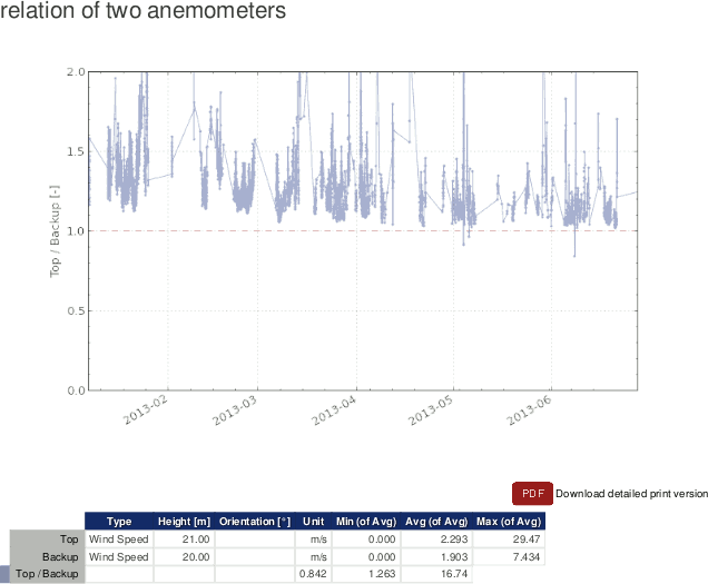 Relation of selected anemometers