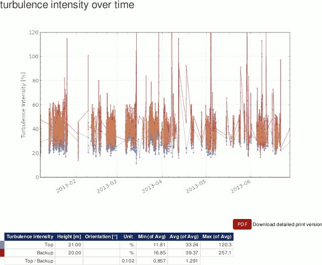 Turbulence intensity for selected anemometers