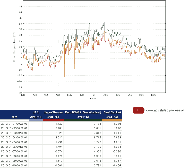 Example: Monthly profile of temperature based on hourly averages