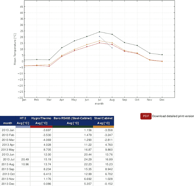 Example: Monthly profile of temperature based on monthly averages