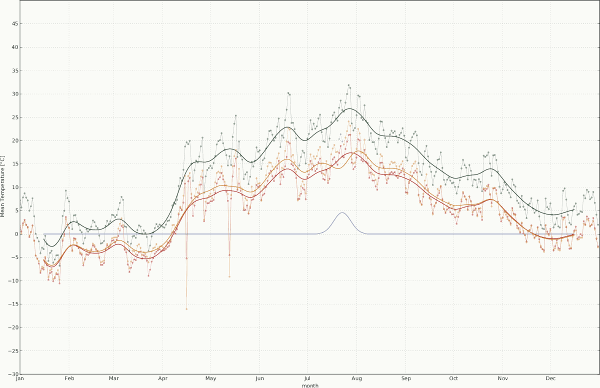 Example: Moving average of temperature based on monthly averages