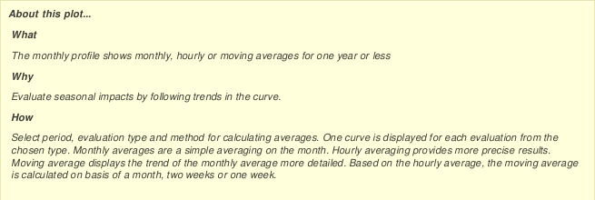 Options for Monthly Profile