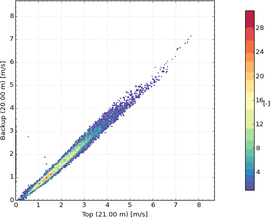 Correlation occurrence profile for wind direction