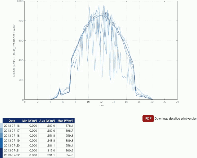 Example: Global horizontal irrediance for a specified period in an overlay graph