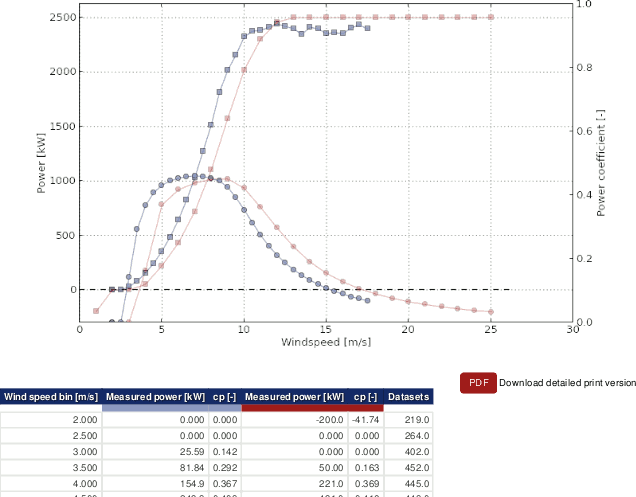 Example of the power curve graph