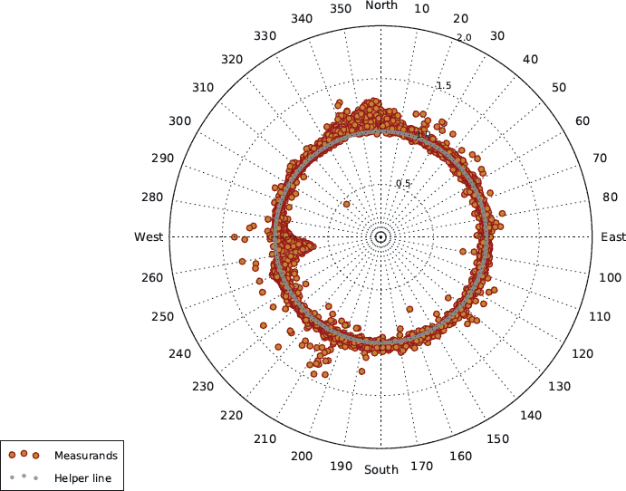 Example: Shadow zone plot