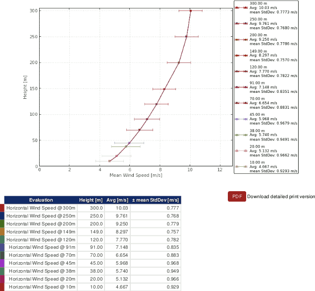 Example: Simple height profile for wind speed