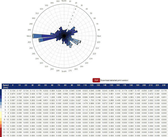 Example: Wind speed and wind direction for a determined period