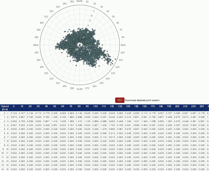 Example: Wind speed and wind direction for a determined period