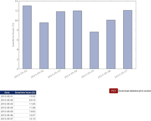Example: Sunshine hours for a determined period