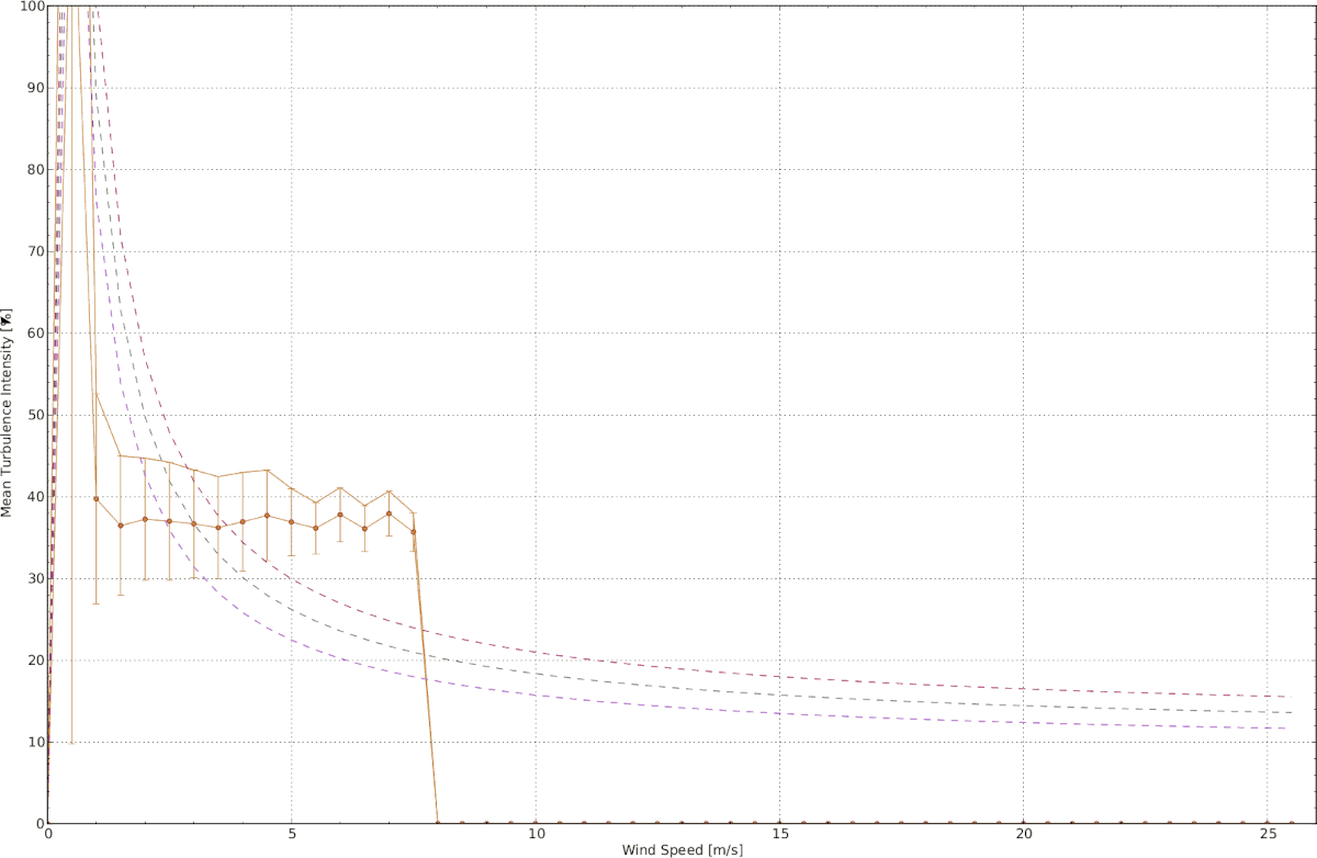 Example: Mean and characteristic turbulence intensity