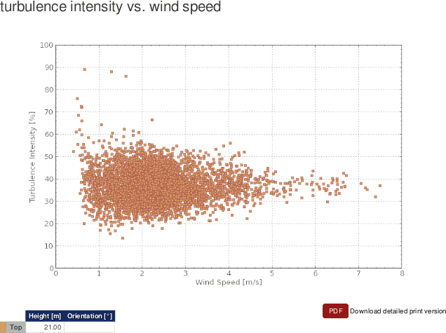 Example: Turbulence intensity frequency scale