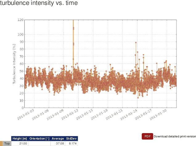 Example: Turbulence intensity trend