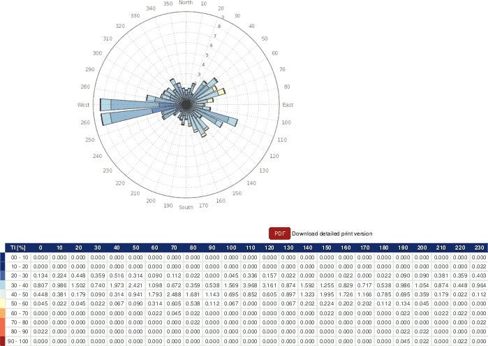 Example: Turbulence intensity polar