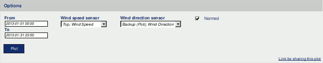 Options for turbulence intensity polar