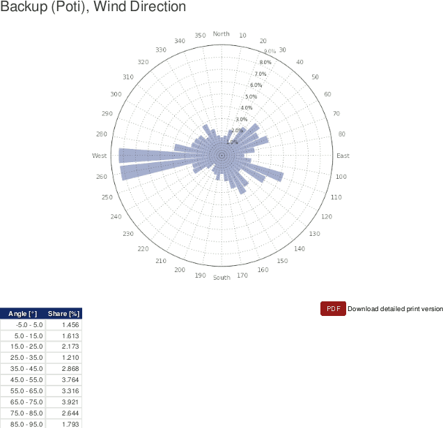 Example: Wind rose for a determined period