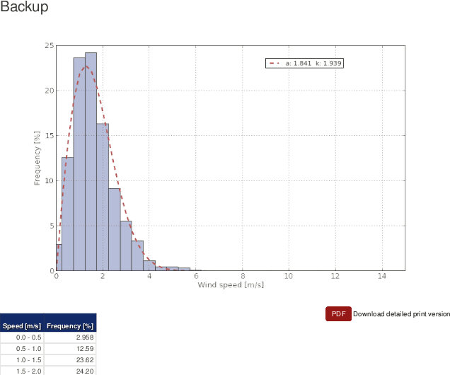 Histogram of wind speed