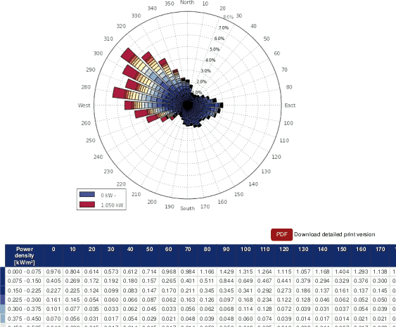 Example of the wind power density graph