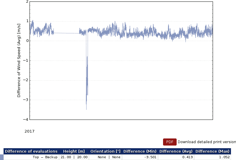 Example: Wind speed for a determined period in XY difference plot