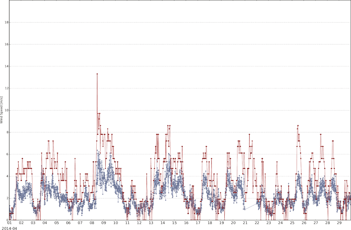 Example: Temperature for a determined period in XY plot