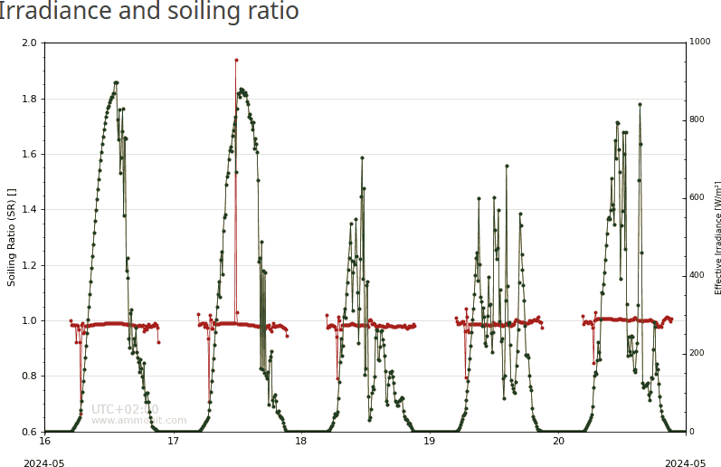 Soiling ratio and effective irradiance