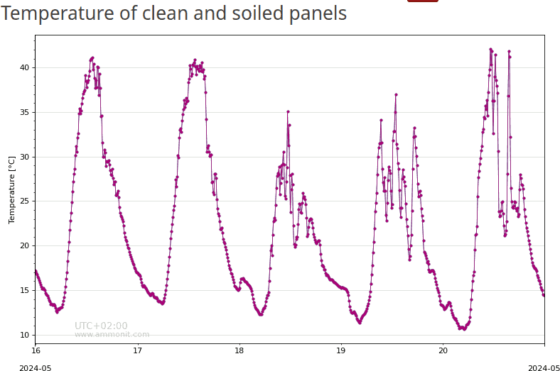 Temperature of soiled and clean solar panels