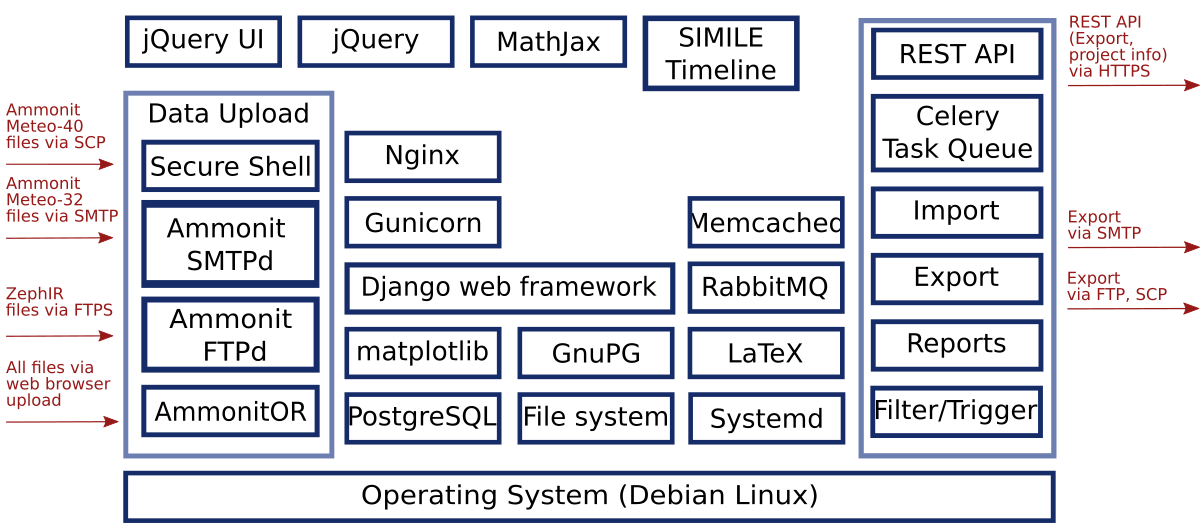 AmmonitOR Architecture