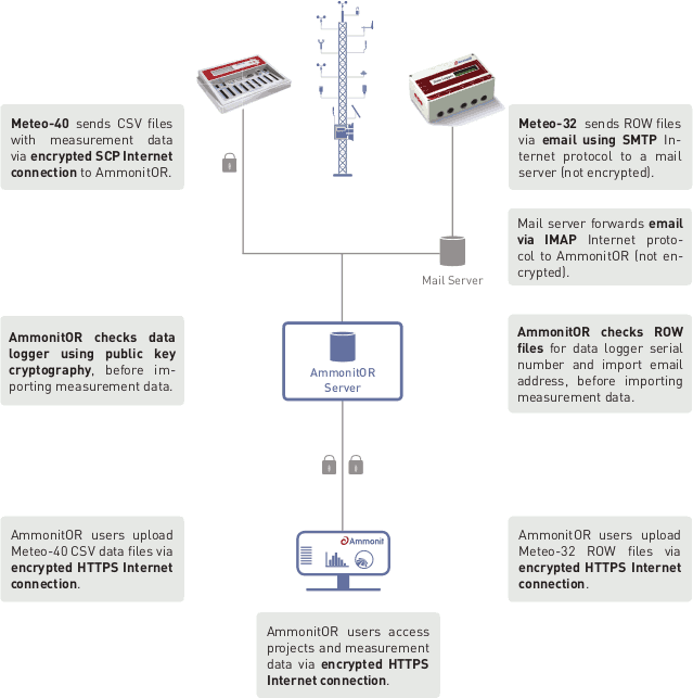 Interaction between AmmonitOR and data logger