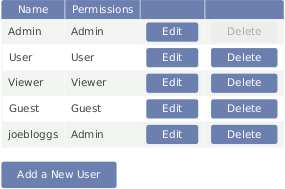 User List with Custom User
